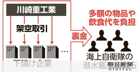 川重と自衛官の癒着なぜ生まれた 裏金十数億円から商品券や飲 .
